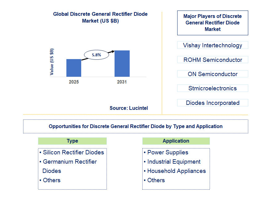 Discrete General Rectifier Diode Market Trends and Forecast