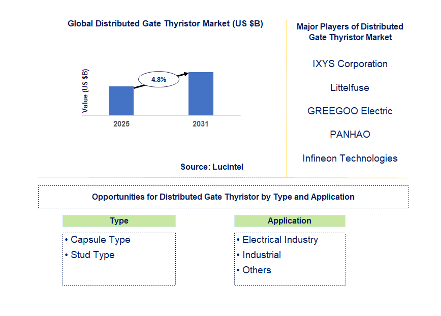 Distributed Gate Thyristor Market Trends and Forecast