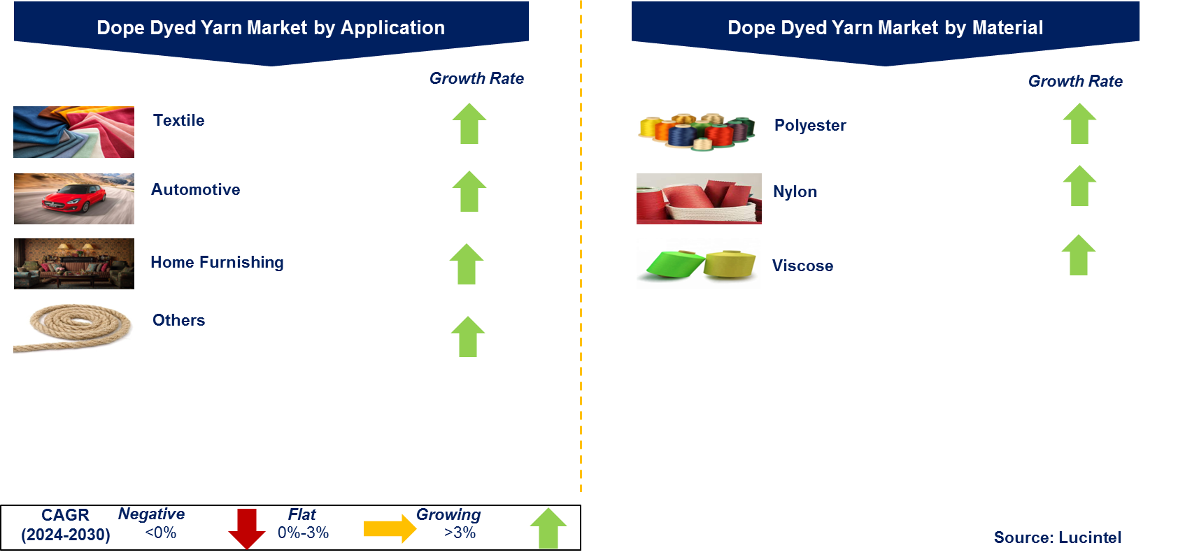 Dope Dyed Yarn Market by Segments