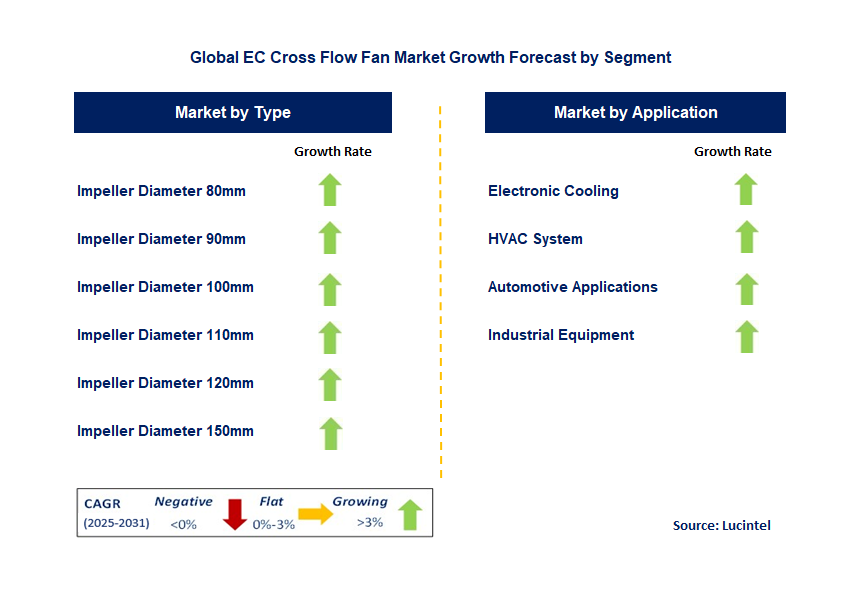 EC Cross Flow Fan Market by Segment