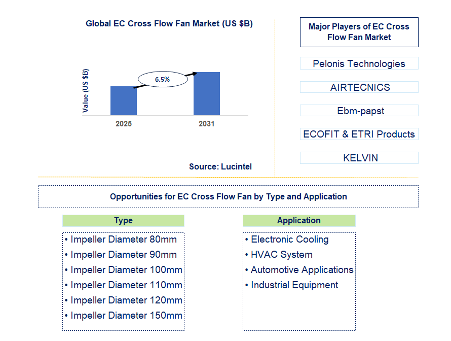 EC Cross Flow Fan Market Trends and Forecast