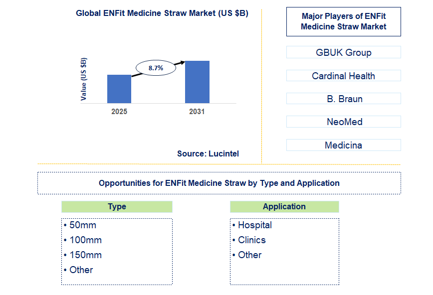 ENFit Medicine Straw Market Trends and Forecast