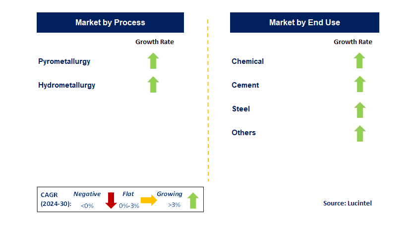 Electric Arc Furnace Dust Recycling by Segment