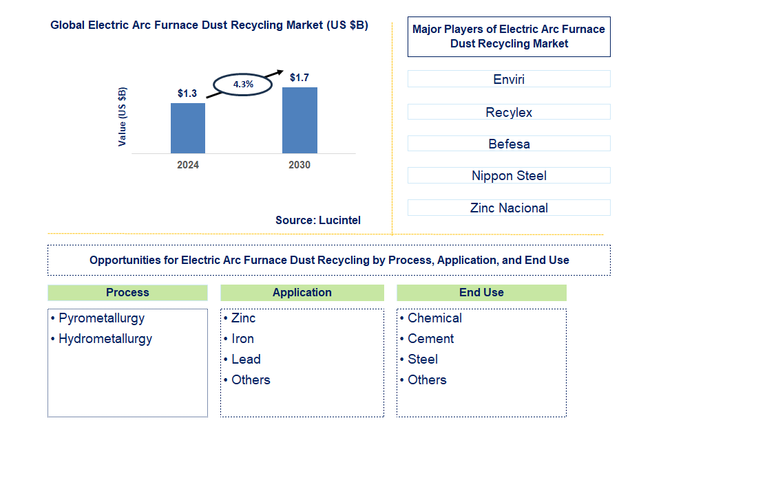 Electric Arc Furnace Dust Recycling Trends and Forecast