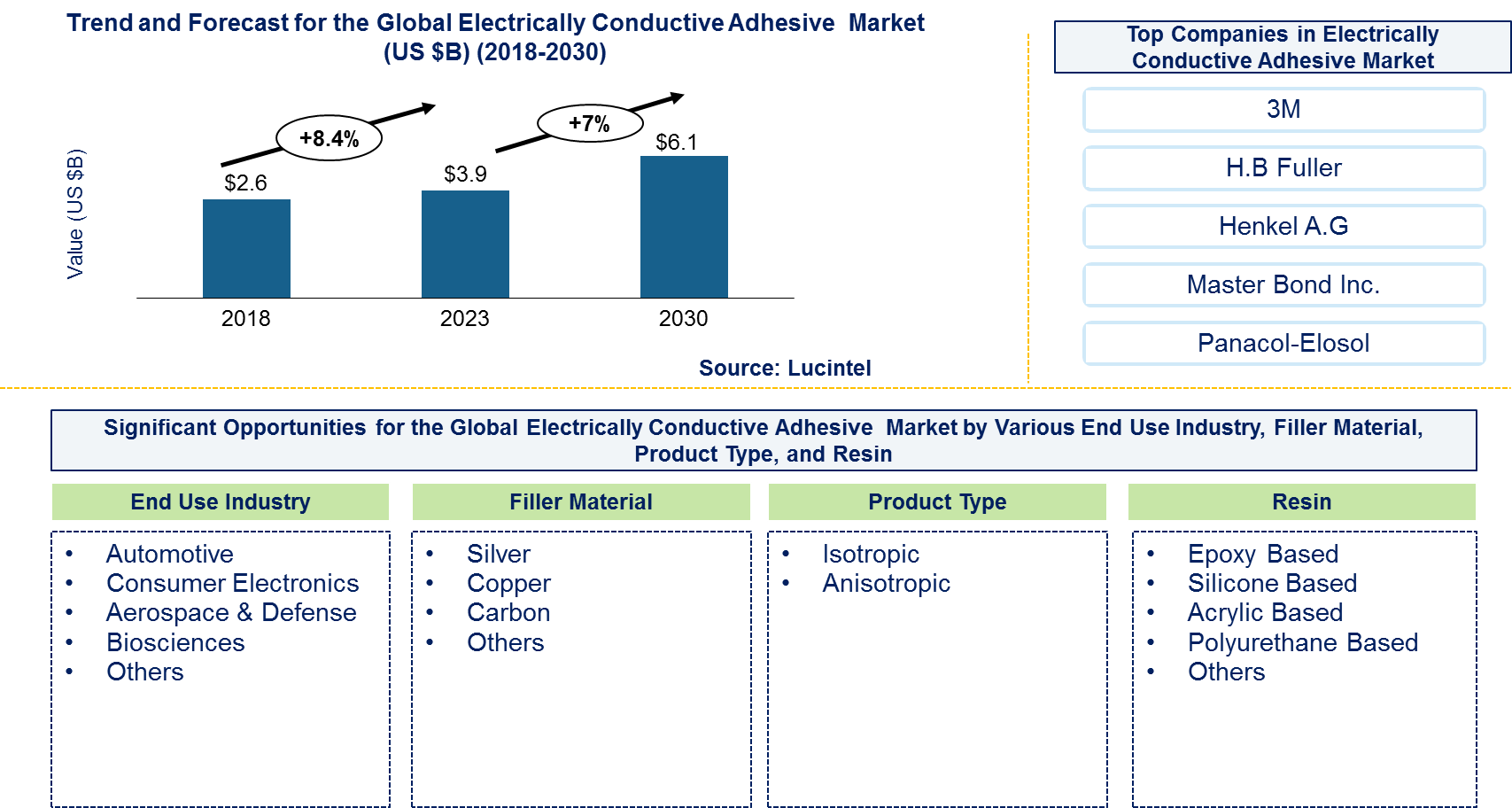 Electrically Conductive Adhesive Market 