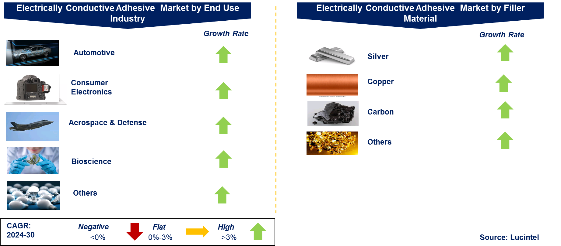 Electrically Conductive Adhesive Market by Segment