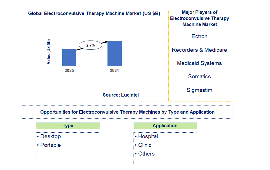 Electroconvulsive Therapy Machine Market Trends and Forecast