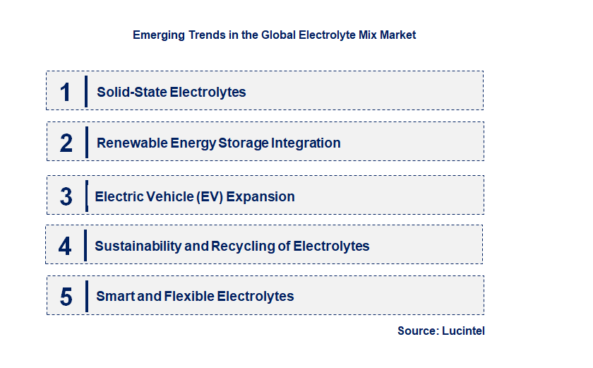 Emerging Trends in the Electrolyte Mix Market