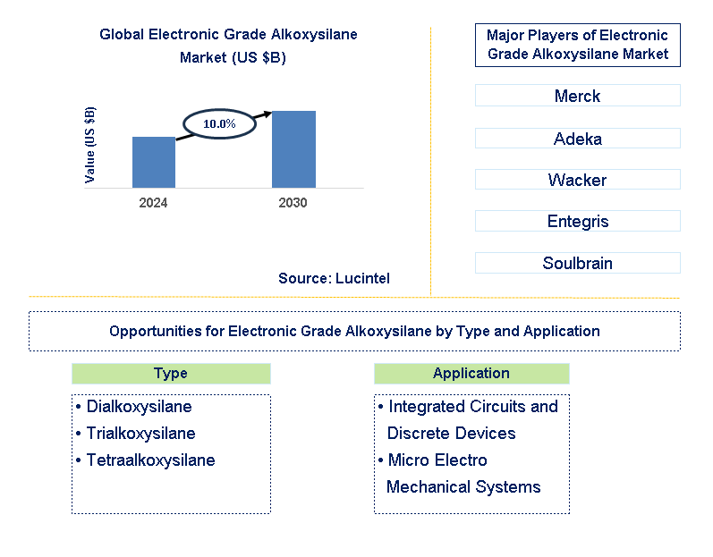 Electronic Grade Alkoxysilane Trends and Forecast