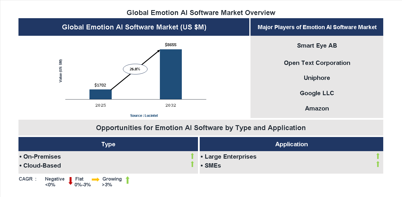 Emotion AI Software Market Trends and Forecast