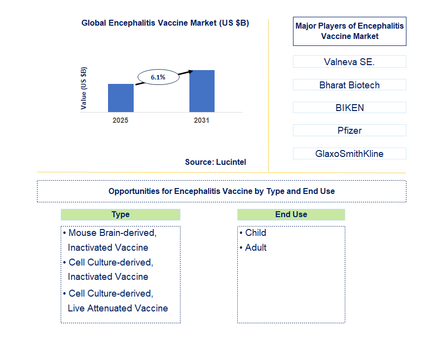 Encephalitis Vaccine Market Trends and Forecast