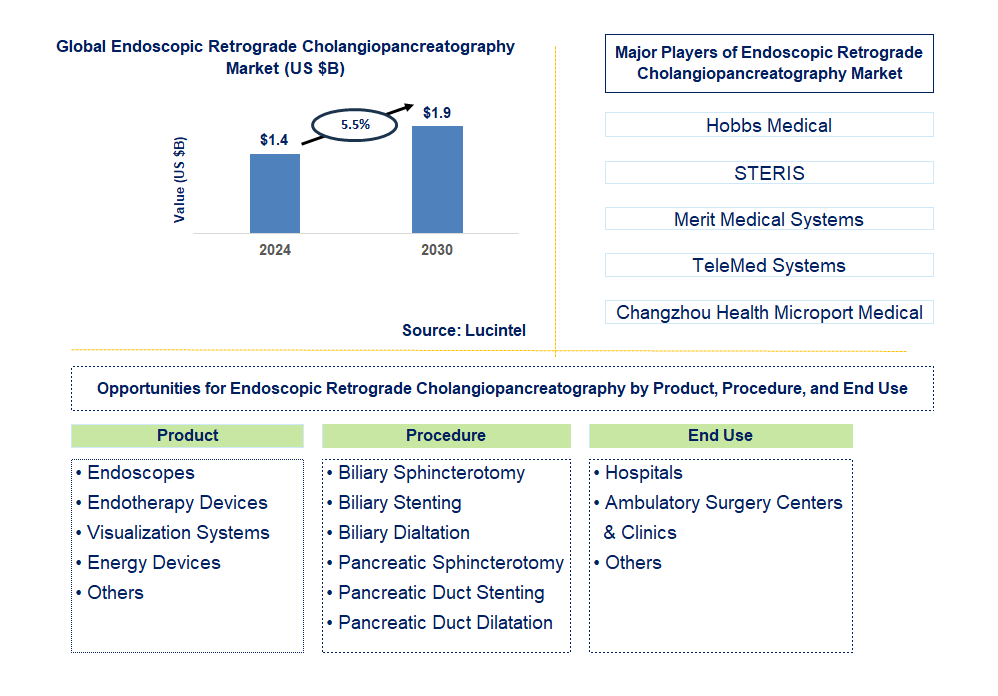 Endoscopic Retrograde Cholangiopancreatography Trends and Forecast