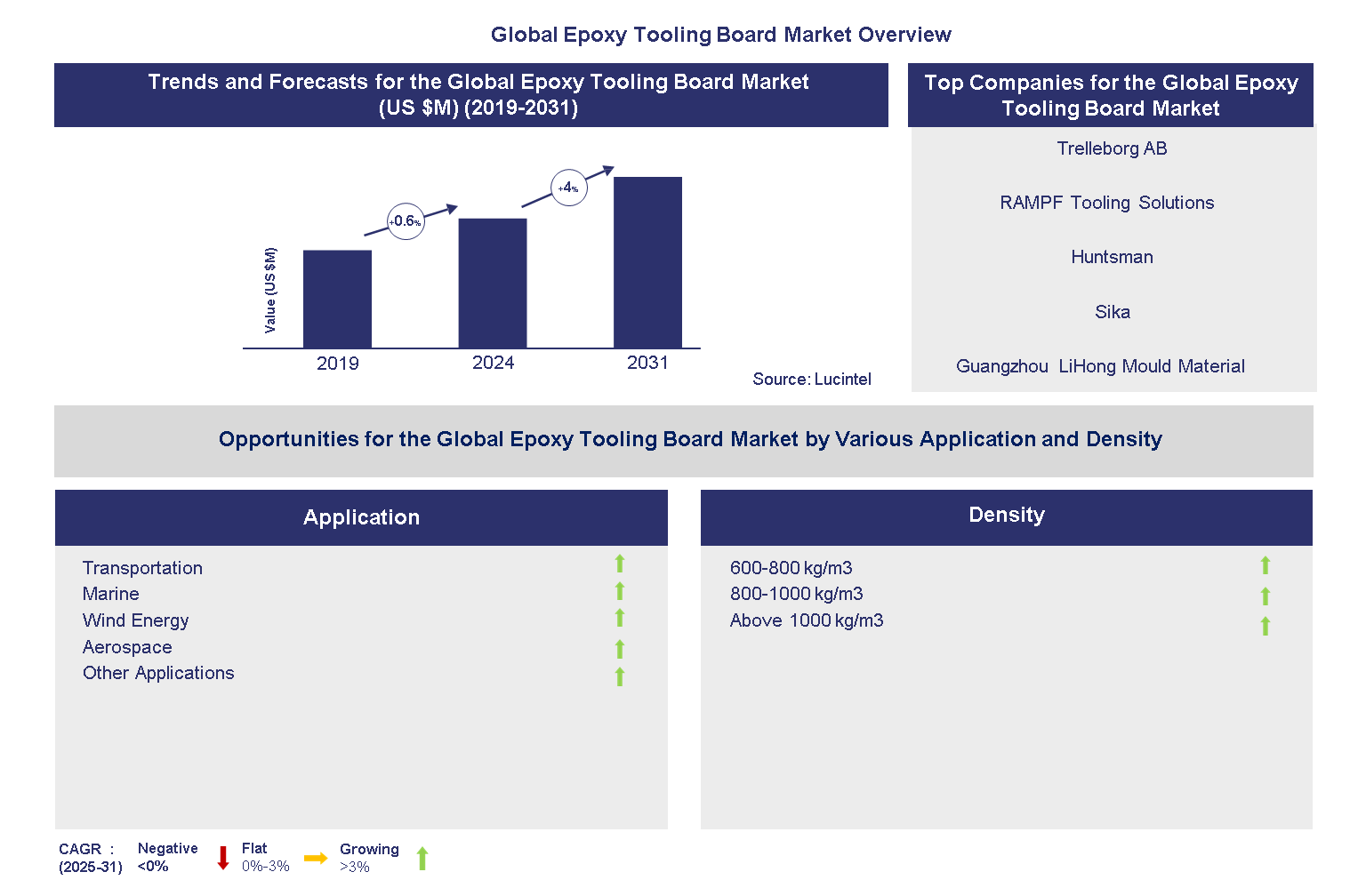 Global Epoxy Tooling Board Market