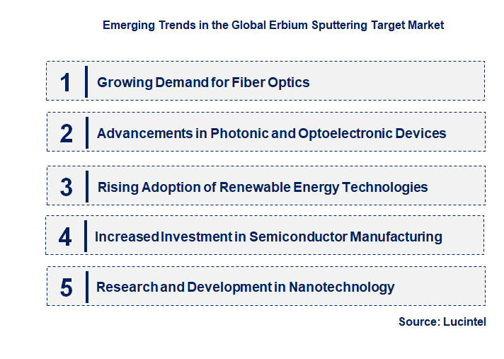 Emerging Trends in the Erbium Sputtering Target Market