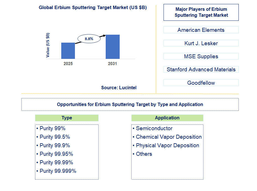 Erbium Sputtering Target Market Trends and Forecast