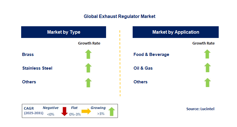 Exhaust Regulator Market by Segment