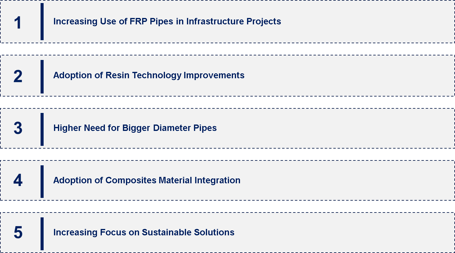 FRP Pipe Market Emerging Trend