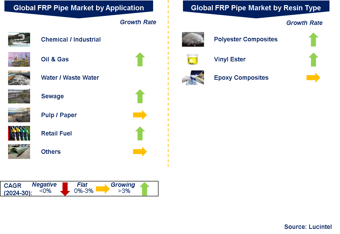 FRP Pipe Market by Segments