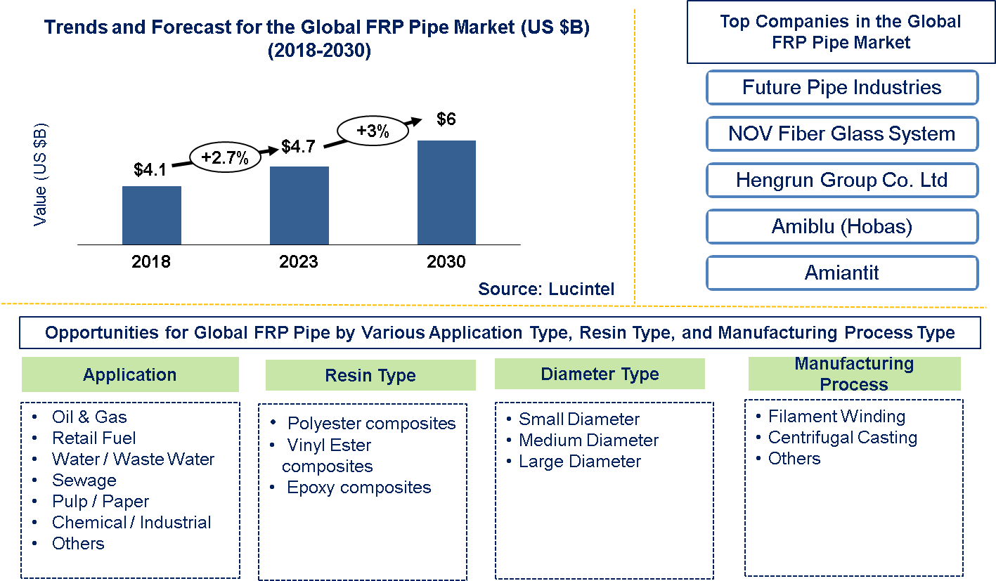 FRP Pipe Market