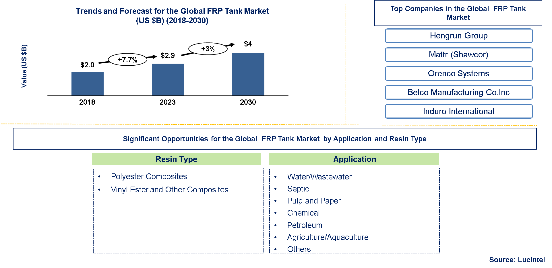 FRP Tank Market