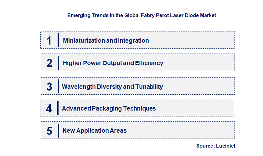 Emerging Trends in the Fabry Perot Laser Diode Market
