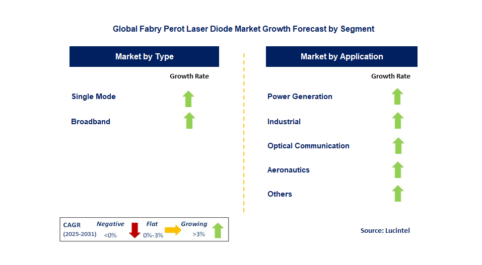 Fabry Perot Laser Diode Market by Segment