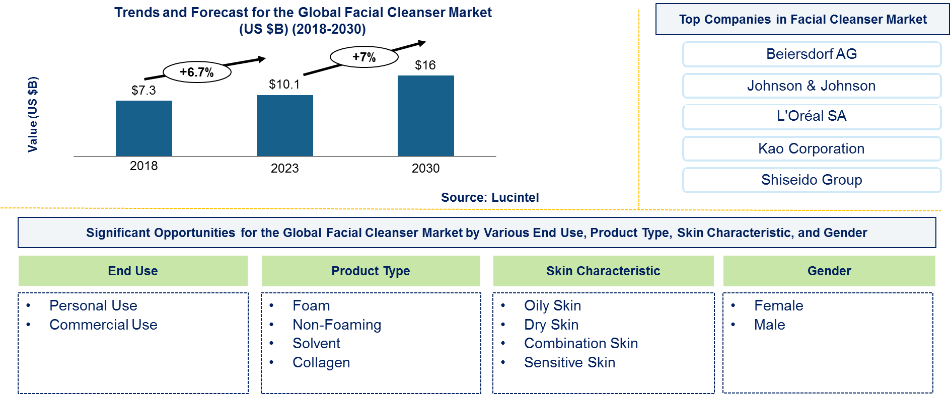 Facial Cleanser Market 