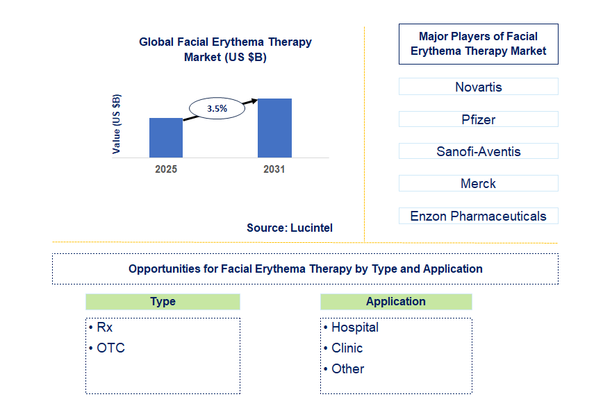 Facial Erythema Therapy Market Trends and Forecast