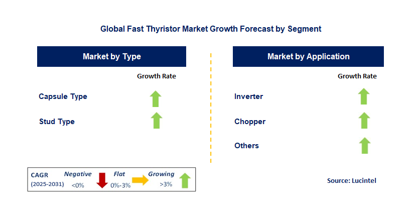 Fast Thyristor Market by Segment