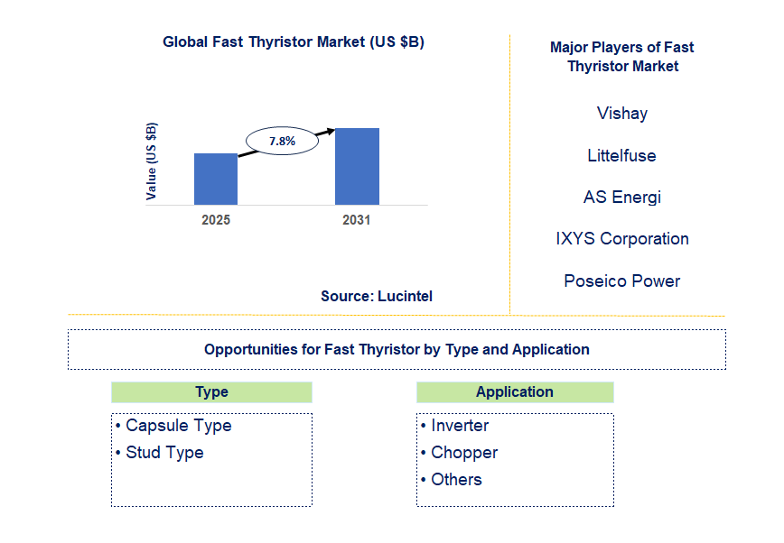 Fast Thyristor Market Trends and Forecast