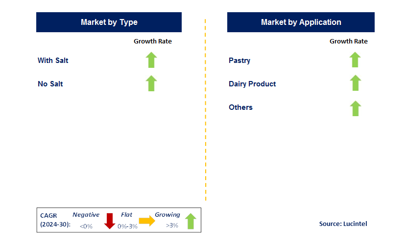 Fermented Lactic Butter by Segment