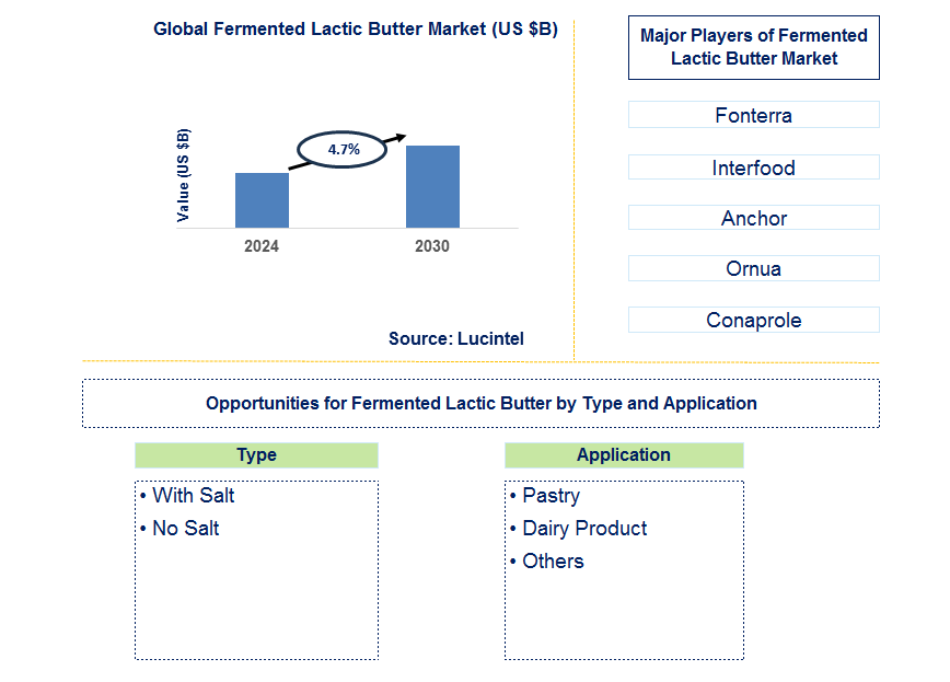 Fermented Lactic Butter Trends and Forecast