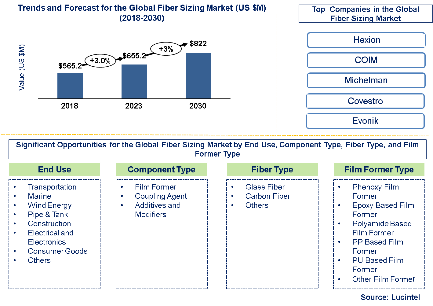 Fiber Sizing Market