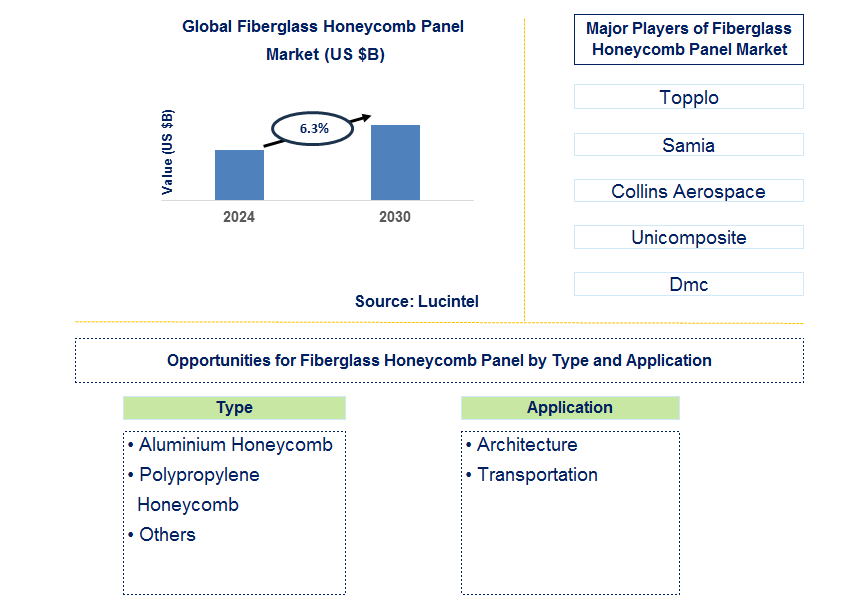 Fiberglass Honeycomb Panel Trends and Forecast