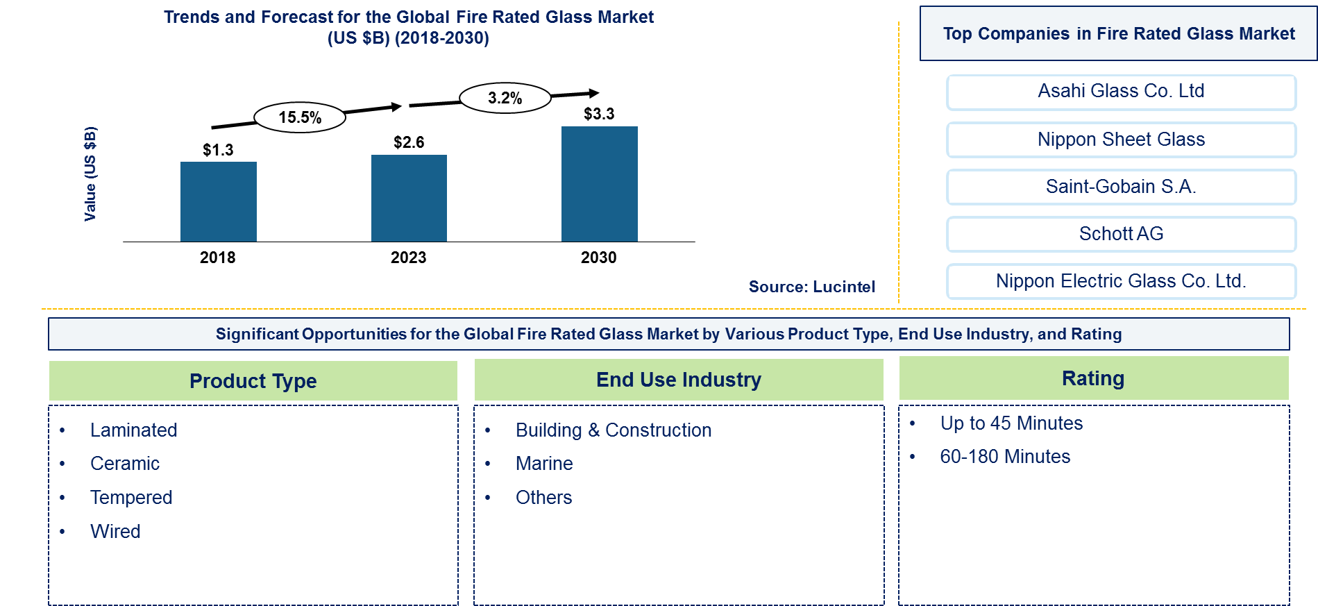 Fire Rated Glass Market