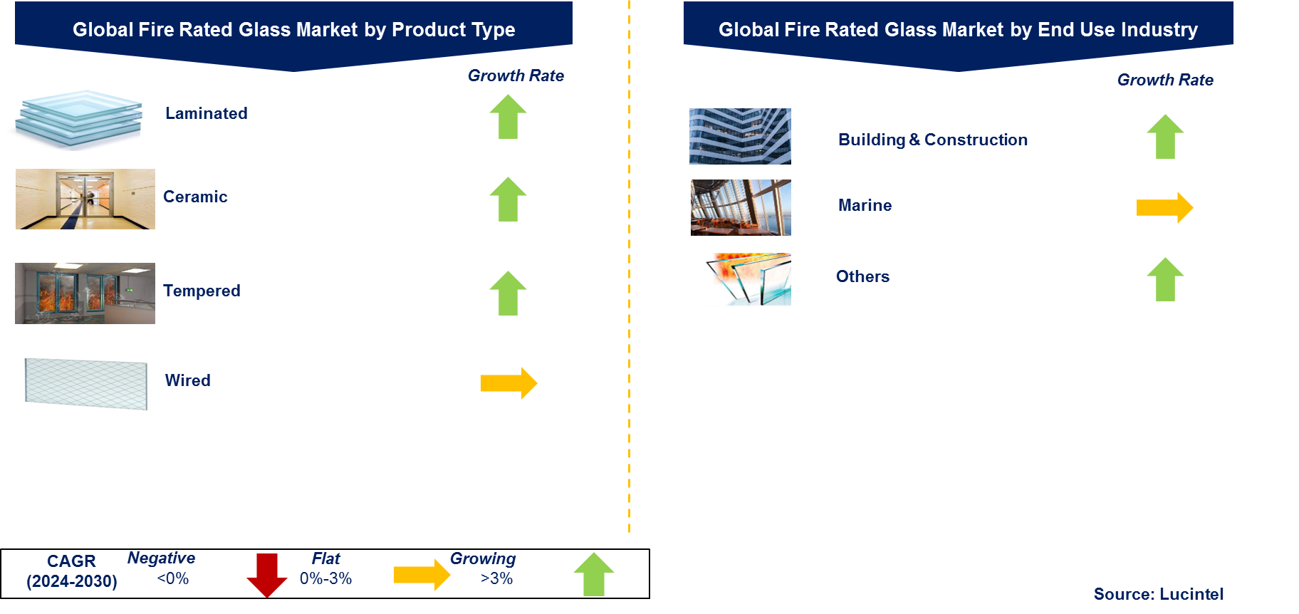 Fire Rated Glass Market by Segment