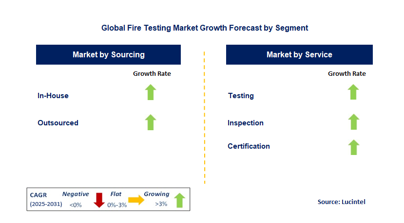 Fire Testing Market by Segment