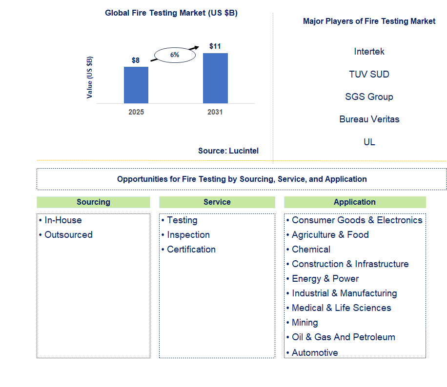 Fire Testing Market Trends and Forecast