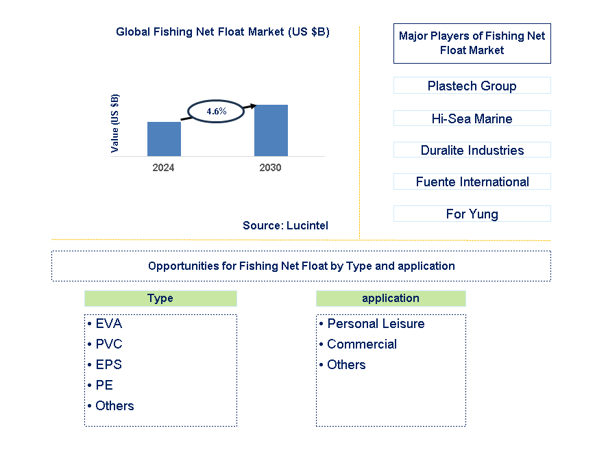 Fishing Net Float Trends and Forecast