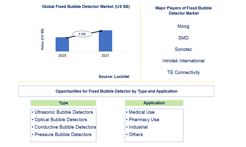 Fixed Bubble Detector Market Trends and Forecast