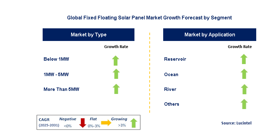 Fixed Floating Solar Panel Market by Segment