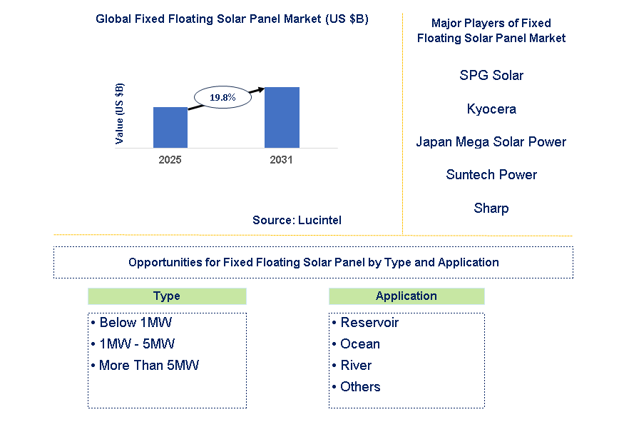 Fixed Floating Solar Panel Market Trends and Forecast