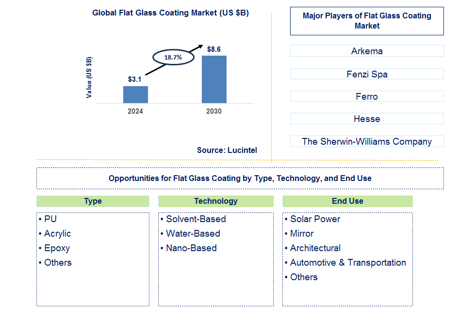 Flat Glass Coating Trends and Forecast