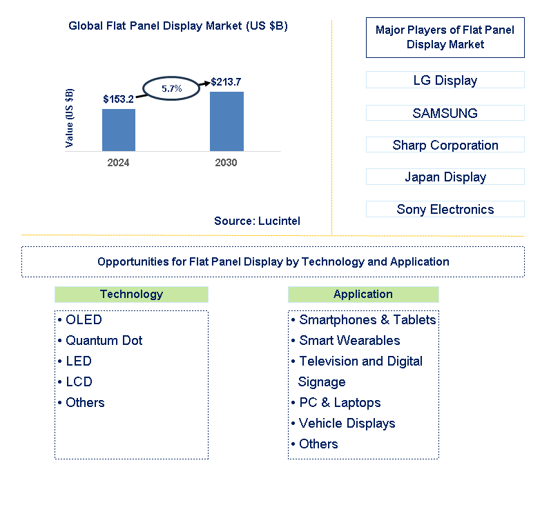 Flat Panel Display Trends and Forecast