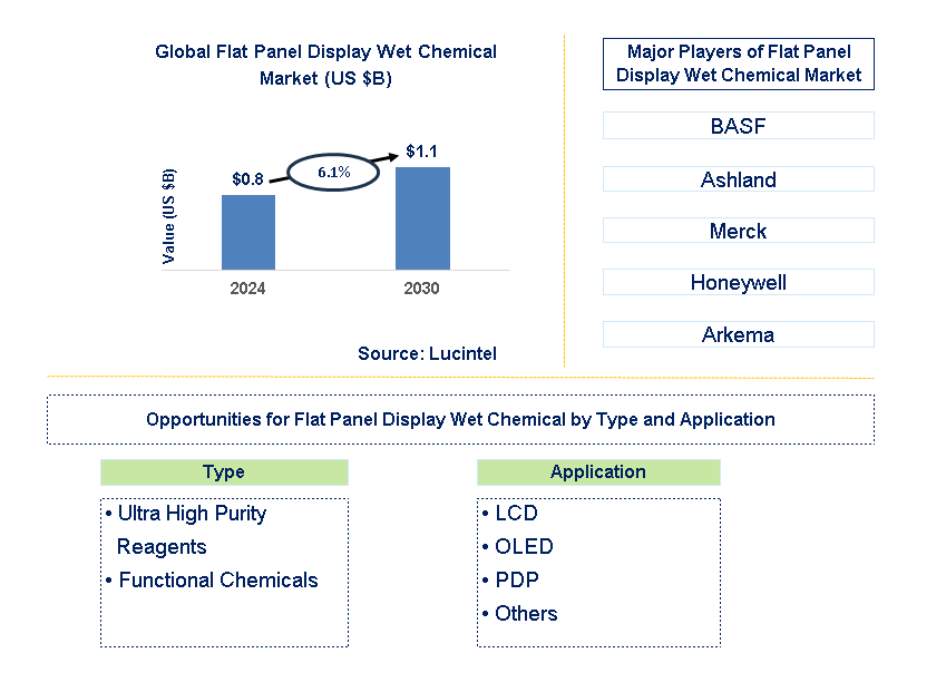 Flat Panel Display Wet Chemical Trends and Forecast