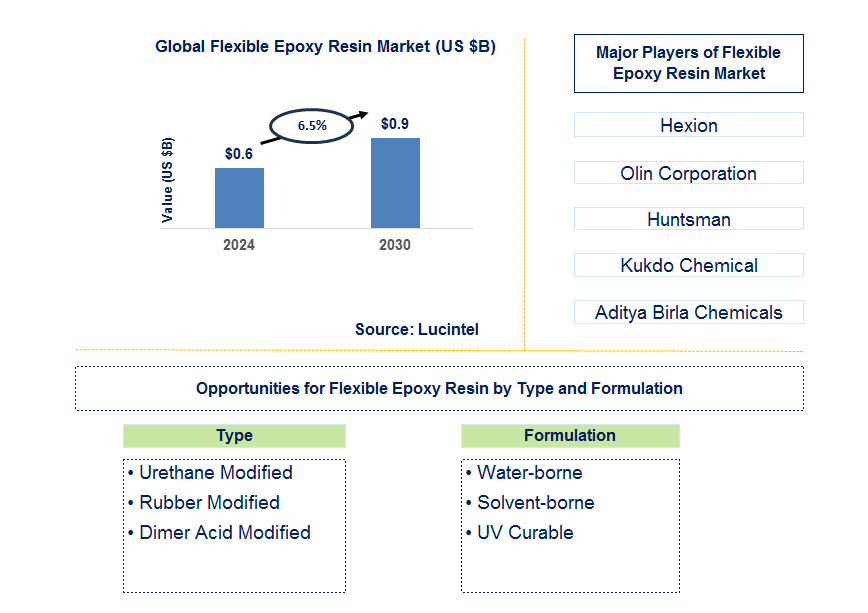 Flexible Epoxy Resin Trends and Forecast