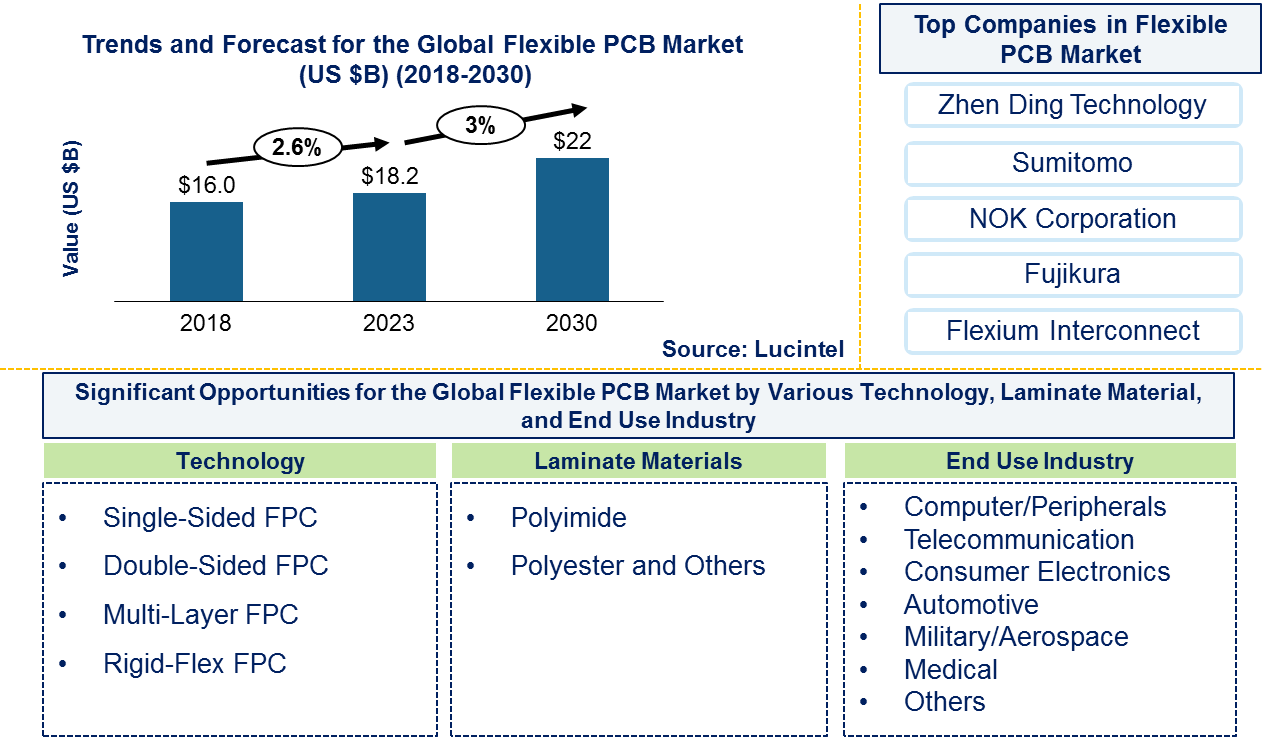 Flexible Printed Circuit Board Market