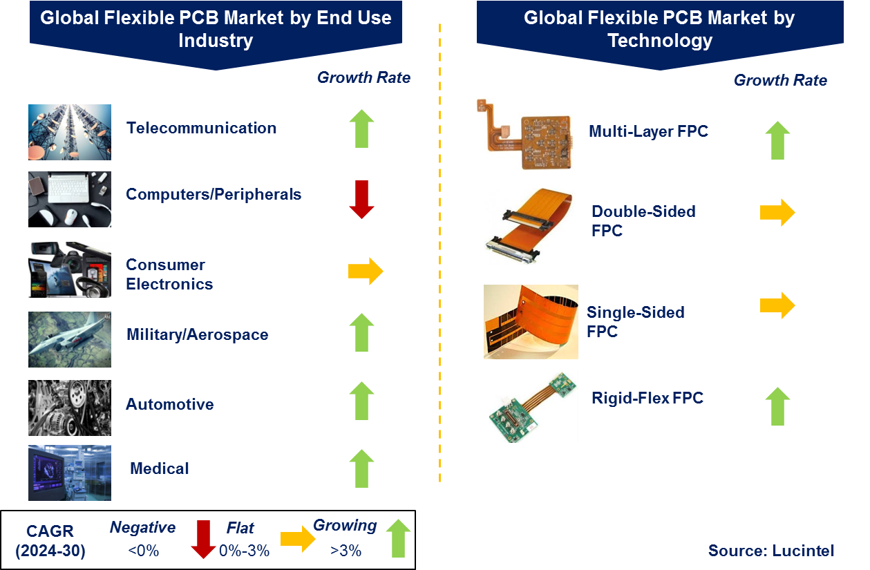 Flexible Printed Circuit Board Market by Segment