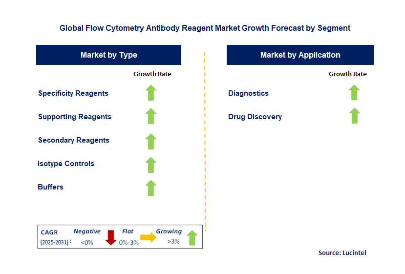 Flow Cytometry Antibody Reagent Market by Segment