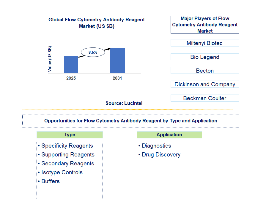 Flow Cytometry Antibody Reagent Market Trends and Forecast